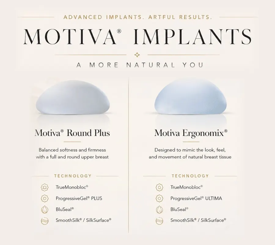 Motiva Round Plus and Motiva Ergonomix breast implants side by side, with the technology in each: TrueMonobloc, ProgressiveGel Plus or Ultima, BluSeal and SmoothSilk